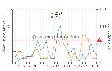 Waves height in Ontonagon in March