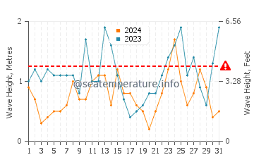 Altezza delle onde Ostenda a marzo