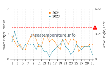 Waves height in Opol in March