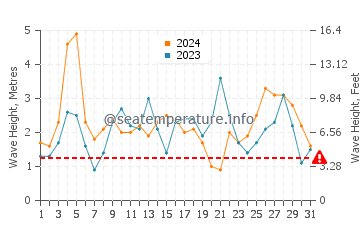 Waves height in Opunake in March