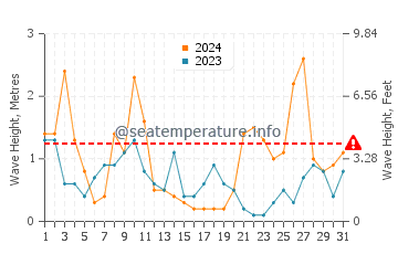 Waves height in Oran in March