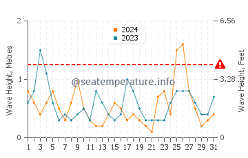 Waves height in Orange Beach in March