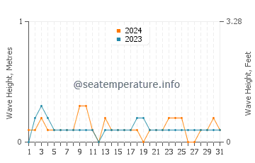 Waves height in Orani in March