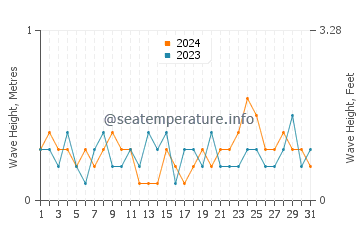 Waves height in Oriental in March