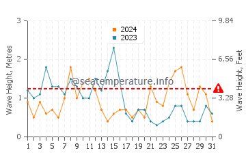 Waves height in Orleans in March