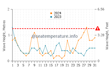 Waves height in Oropesa Del Mar in March