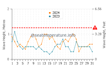 Waves height in Oroquieta in March