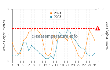 Waves height in Orpheus Island in March
