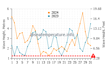 Waves height in Ortigueira in March