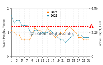 Wellenhöhe in Osiao im März