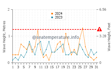 Waves height in Ossineke in March