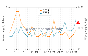 Waves height in Ostende in March