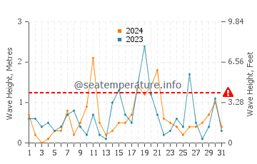 Waves height in Oswego in March