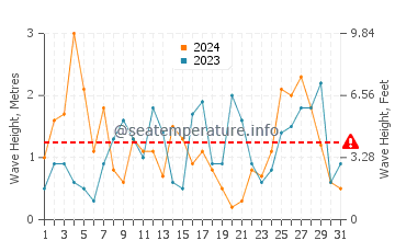 Waves height in Otaki Beach in March
