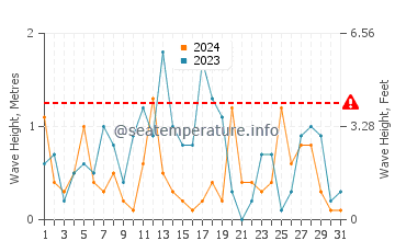 Hauteur des vagues à Otzias en mars
