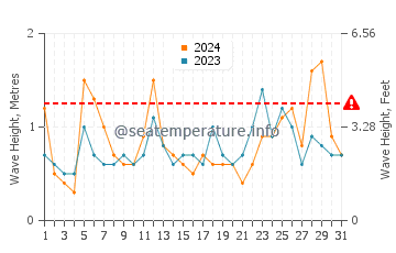 Waves height in Owase in March