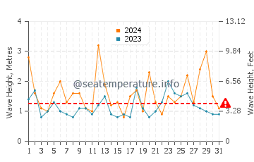 Waves height in Oyama in March
