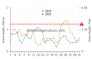 Waves height in Oyster in March