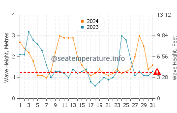 Waves height in Oysterville in March