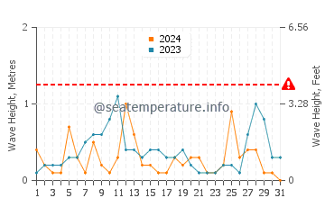 Altura de las olas en Ozdere en marzo