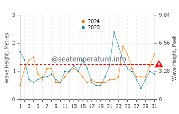 Waves height in Pacific Palisades in March