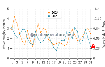 Waves height in Pacifica State Beach in March