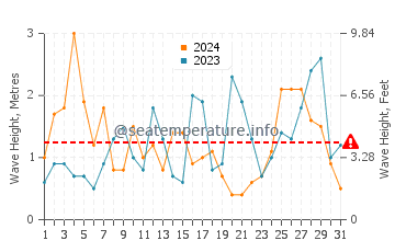 Waves height in Paekakariki in March