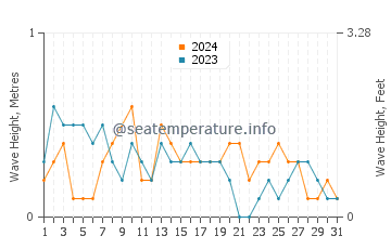 Waves height in Pagbilao in March
