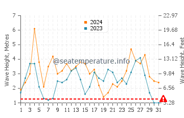 Waves height in Pahia in March