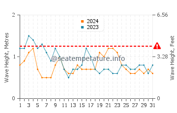 Waves height in Paihia in March