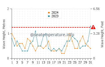 Waves height in Paimpol in March