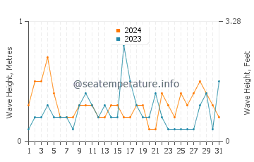 Waves height in Pakuranga in March
