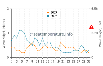 Waves height in Palanit in March