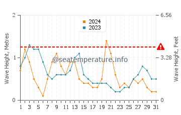 Waves height in Palauig in March