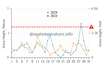 Waves height in Paleros in March