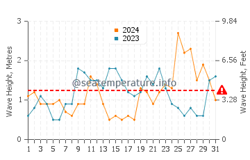 Waves height in Palm Beach Gardens in March