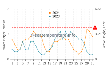 Waves height in Palm Cove in March
