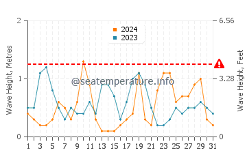 Waves height in Palm Harbor in March