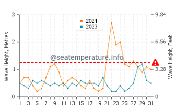 Waves height in Palmones in March