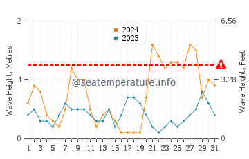 Waves height in Palomares in March