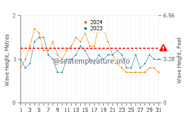 Waves height in Pambula in March
