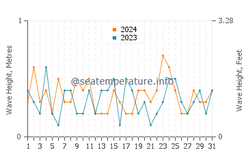 Waves height in Pamlico River in March