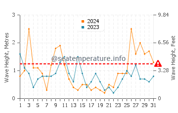 Altezza delle onde Pampelonne a marzo