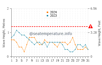Waves height in Panacan in March