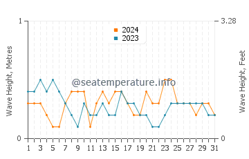 Waves height in Panguiranan in March