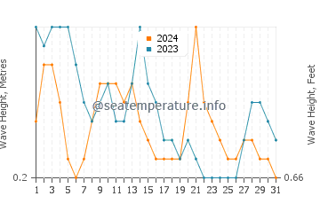 Waves height in Panlaitan in March