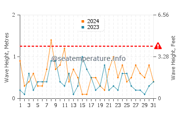 Waves height in Panmure Island in March