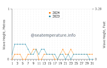 Waves height in Pantao in March