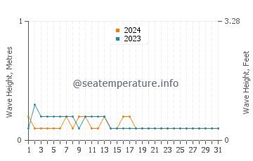 Waves height in Pantukan in March