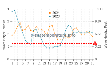 Waves height in Papaikou in March